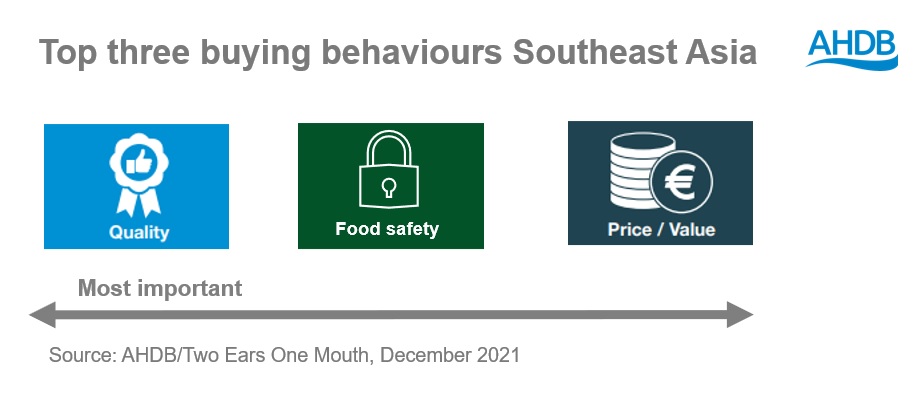 Top three buying behaviours Southeast Asia